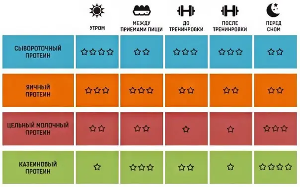type of proteins