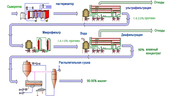 Процесс производства сывороточного белка
