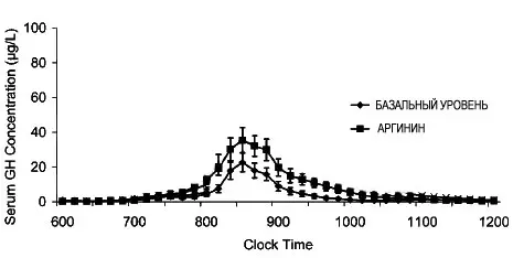 growth hormone